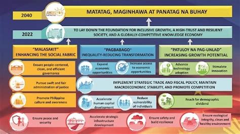 vision 2040 philippines|AmBisyon Natin 2040 – The Philippines in 2040. A prosperous, middle.